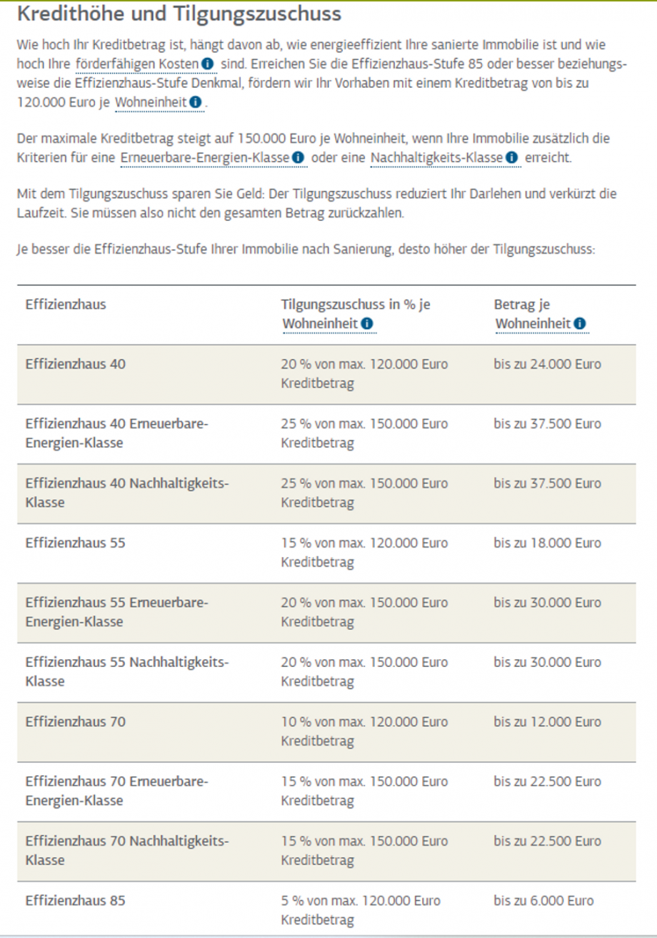 Tilgungszusch�sse KfW 1 Haus Karlsruhe